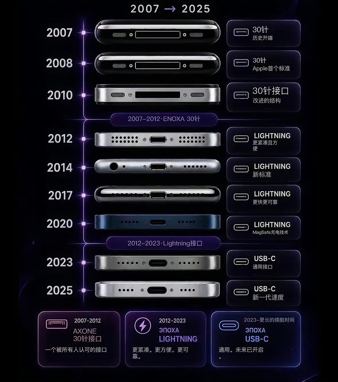iPhone充电口的演变历程汇总⬇️ 