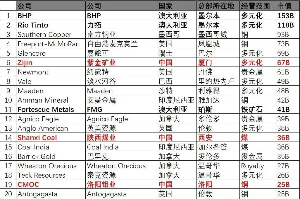 全球最大的50家矿业公司的总市值目前为1.5万亿美元，在2024年第三季度增加了