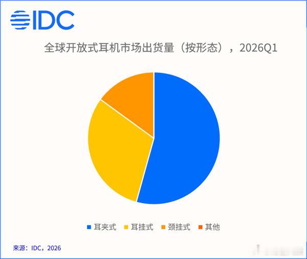 【耳机市场大变天：开放式暴涨40% 耳夹式首次过半】开放式耳机销量暴涨近40%6