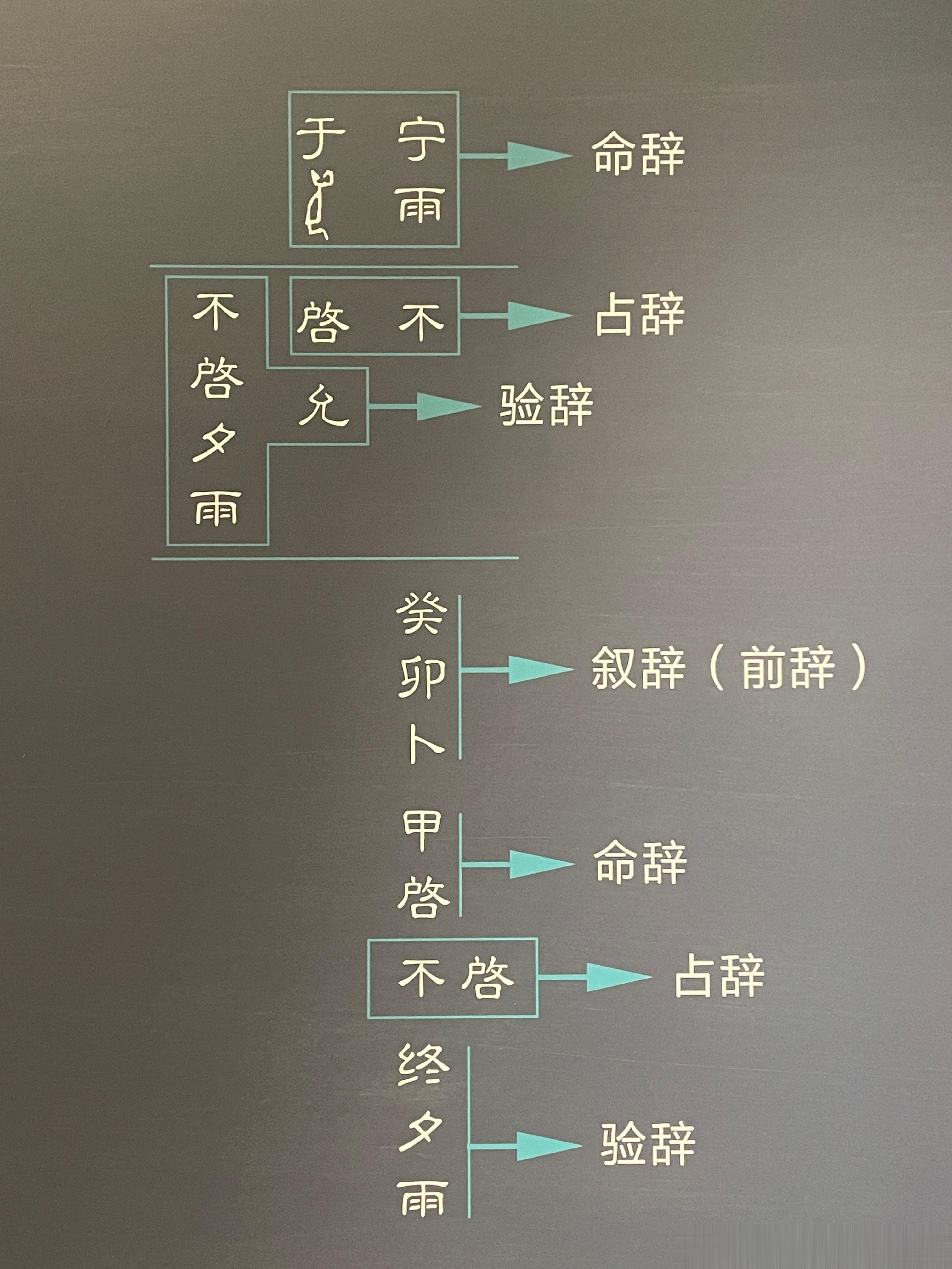 封神的时代，用的是“甲骨文”~那一版完整的甲骨卜辞通常包括哪些内容呢？#封神训练