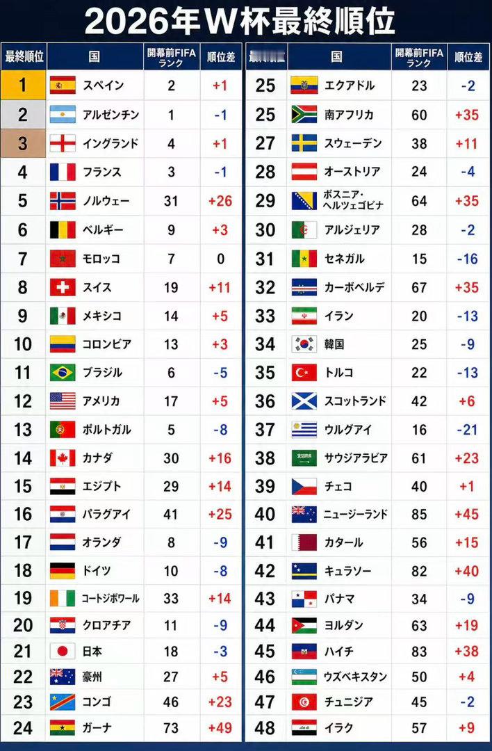 サッカー日本代表 日本代表在2026美加墨世界杯中最终排名第21位 