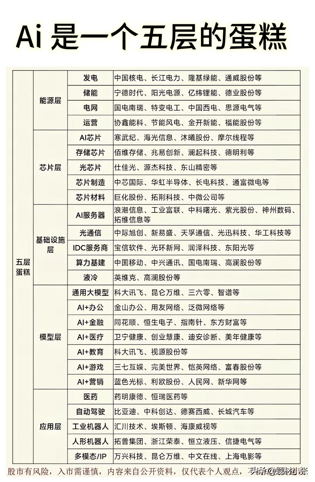 “AI是一个五层的蛋糕”的说法，正是英伟达CEO黄仁勋提出的！

如果把AI比作