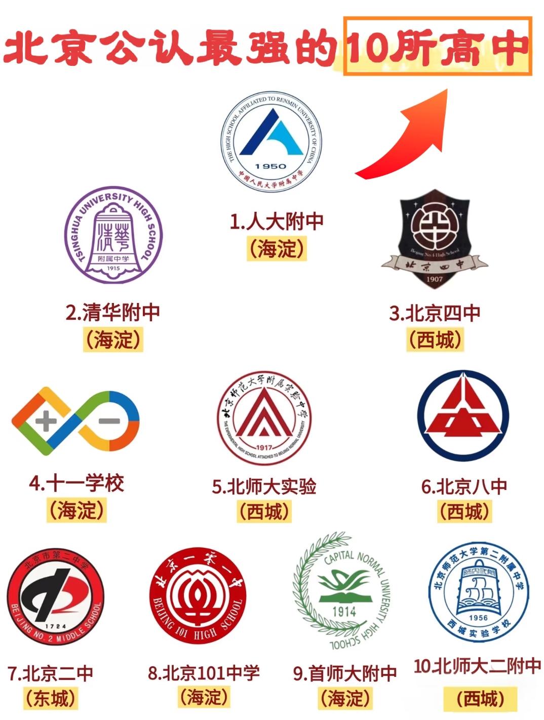 在北京家长圈里，高中的“江湖地位”从来都是热议的话题。今天咱们就来聊聊北京公认最