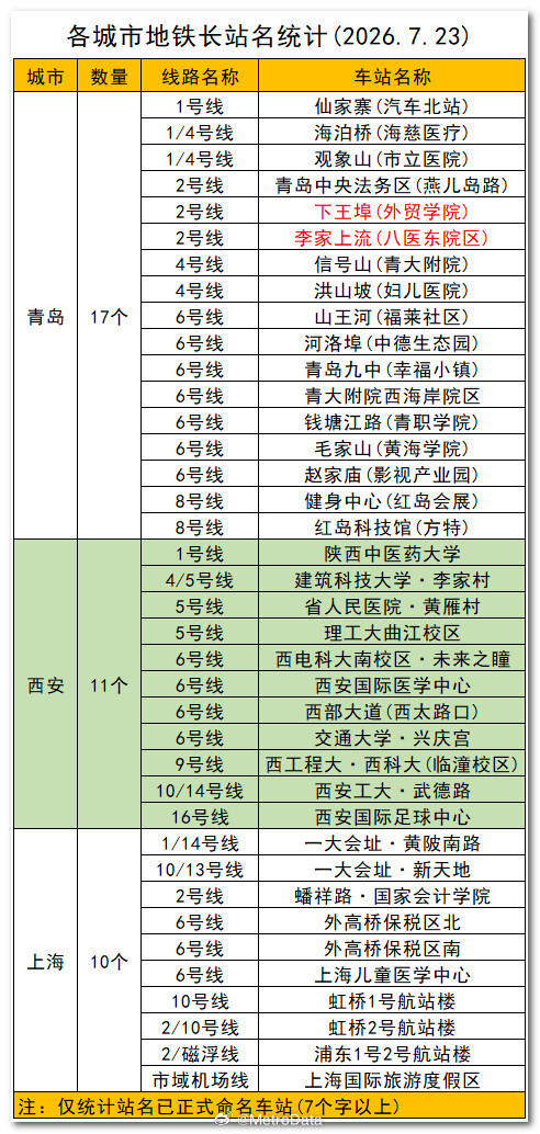 截至2026年7月23日，各城市地铁长站名统计。地铁站名 注：仅统计站名已正式命