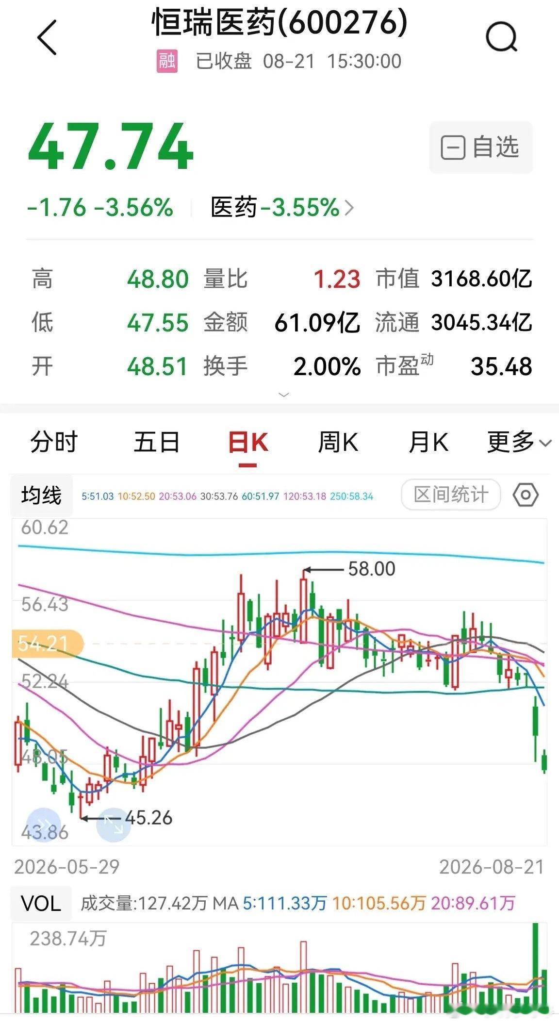 恒瑞医药，一边是新药不断上市，另一边是股价大跌，53万多股民懵圈转入长期抗战。说