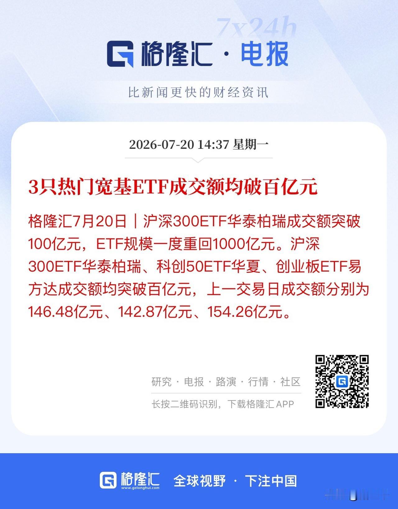 国家队再度出手！
沪深300ETF市值重回千亿元，
科创50ETF和创业板ETF