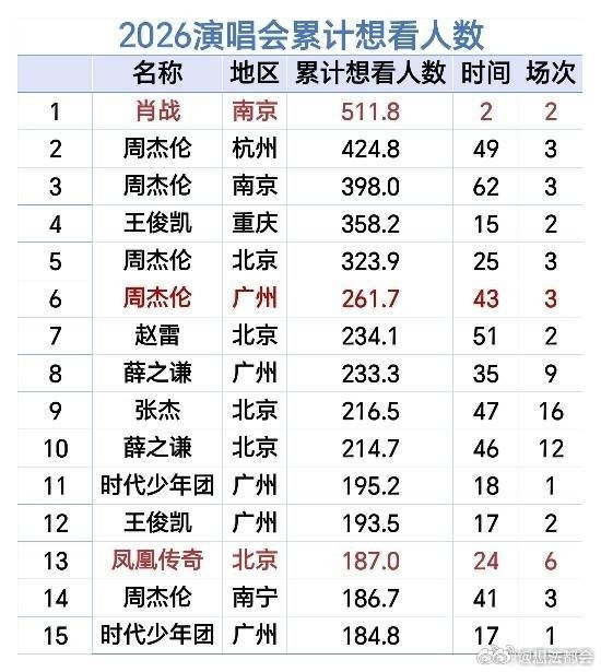 大麦想看人数排名肖战又破纪录了 （加上时间表，更权威）巨星肖战 果然是到哪个领域