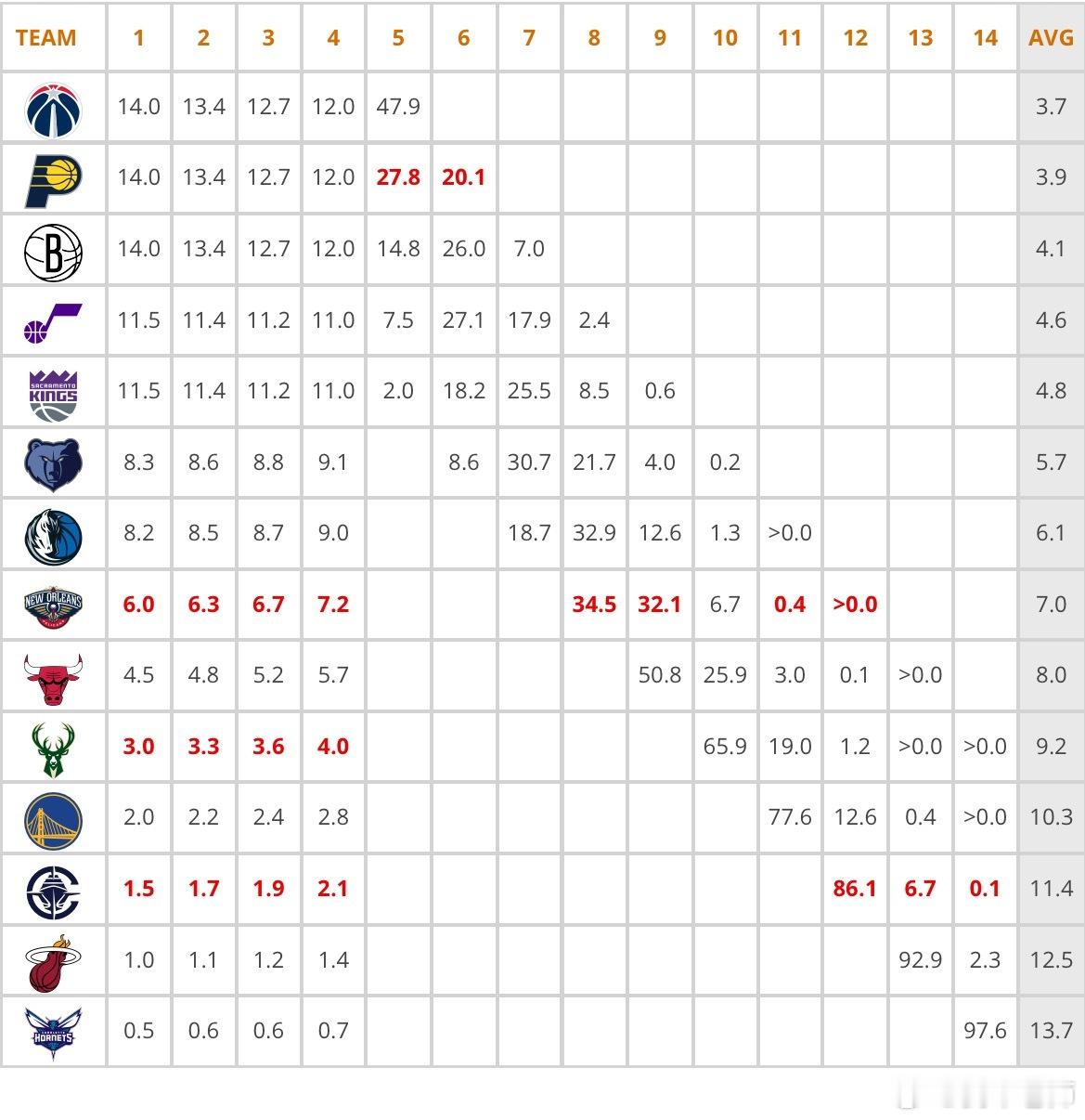 MFFL 如果我牛最终战绩和灰熊一样，并且掷硬币输了。那么我牛抽中前四顺位的概率