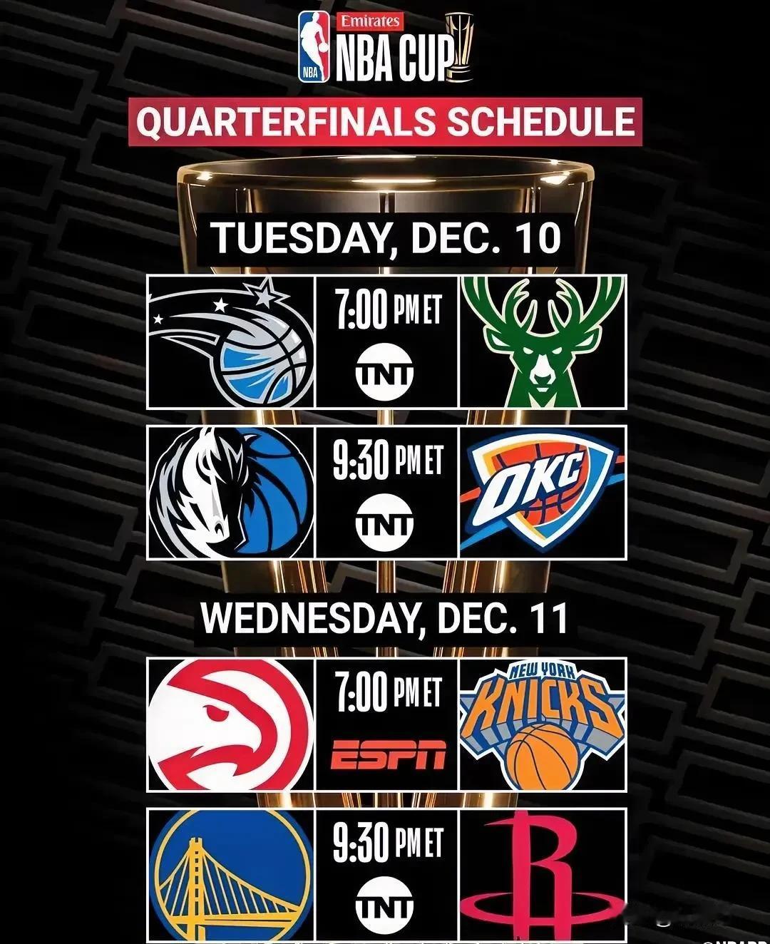 随着NBA杯8强名单出炉，不出意外，冠军将在这四支队伍中产生：

首先，勇士队以