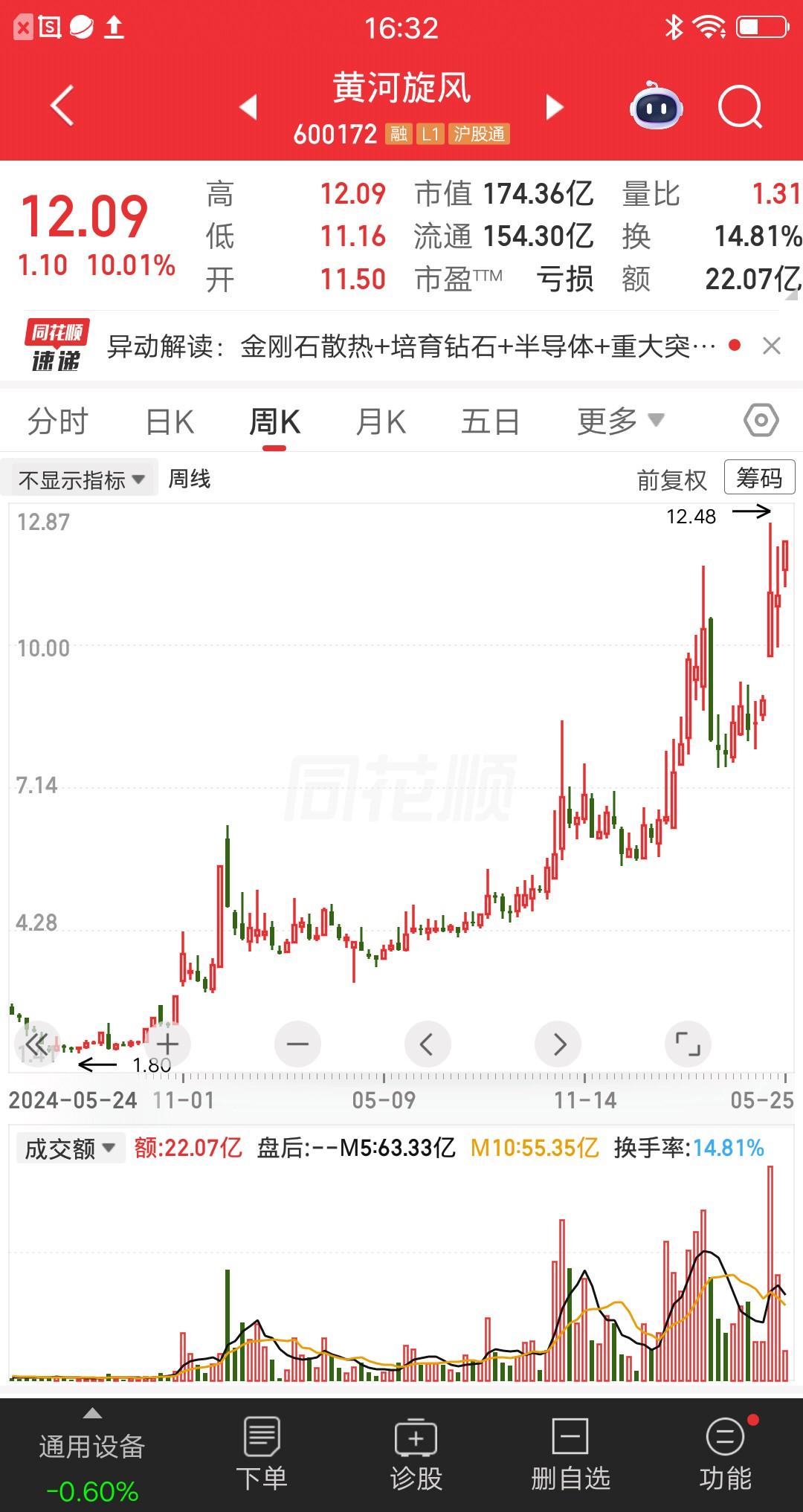 一位河北的股民，2元买入黄河旋风，大概买了33万块。当时行情很低迷，处在熊市周期