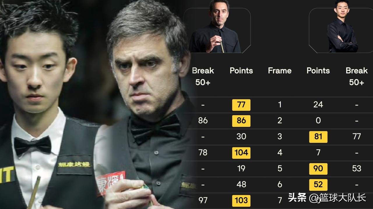 首场半决赛结束了，老实说决胜局看着吴宜泽要赢了，这节奏也对，但还是在气势上和奥沙