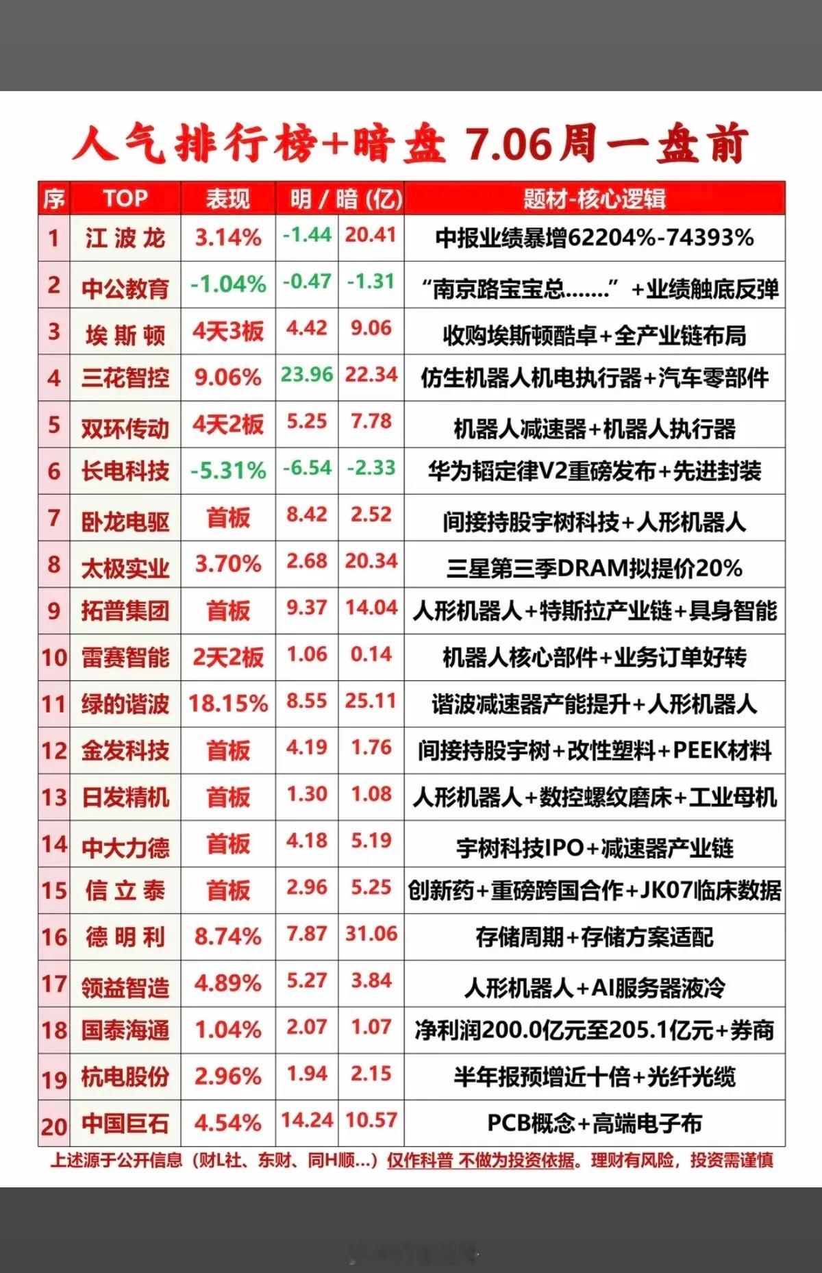 7月6日周一 市场五大热点方向+人气逻辑全解析一、中报业绩预增（全市场核心主线，