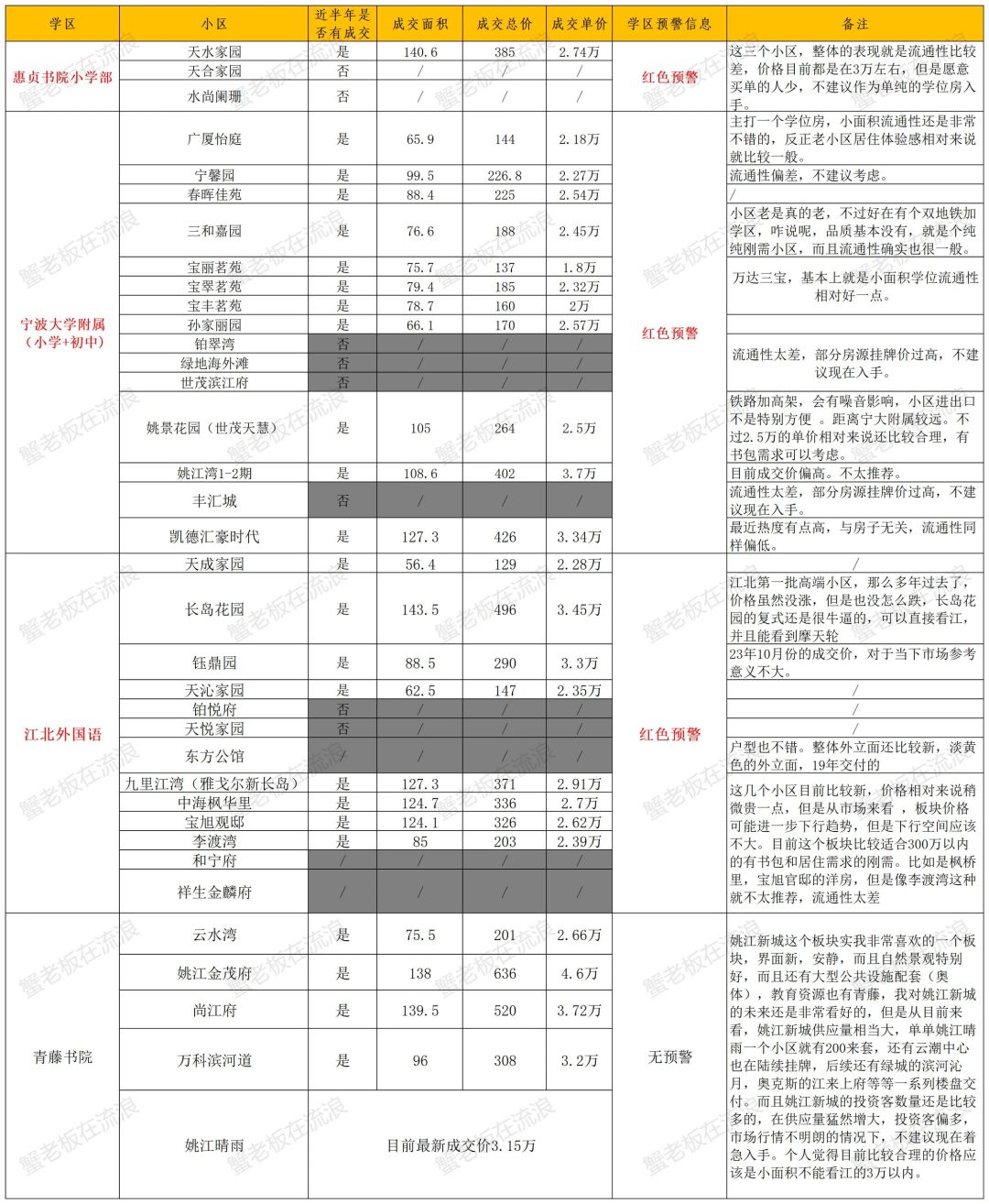 江北区书包房资料（对口小区➕成交价格）