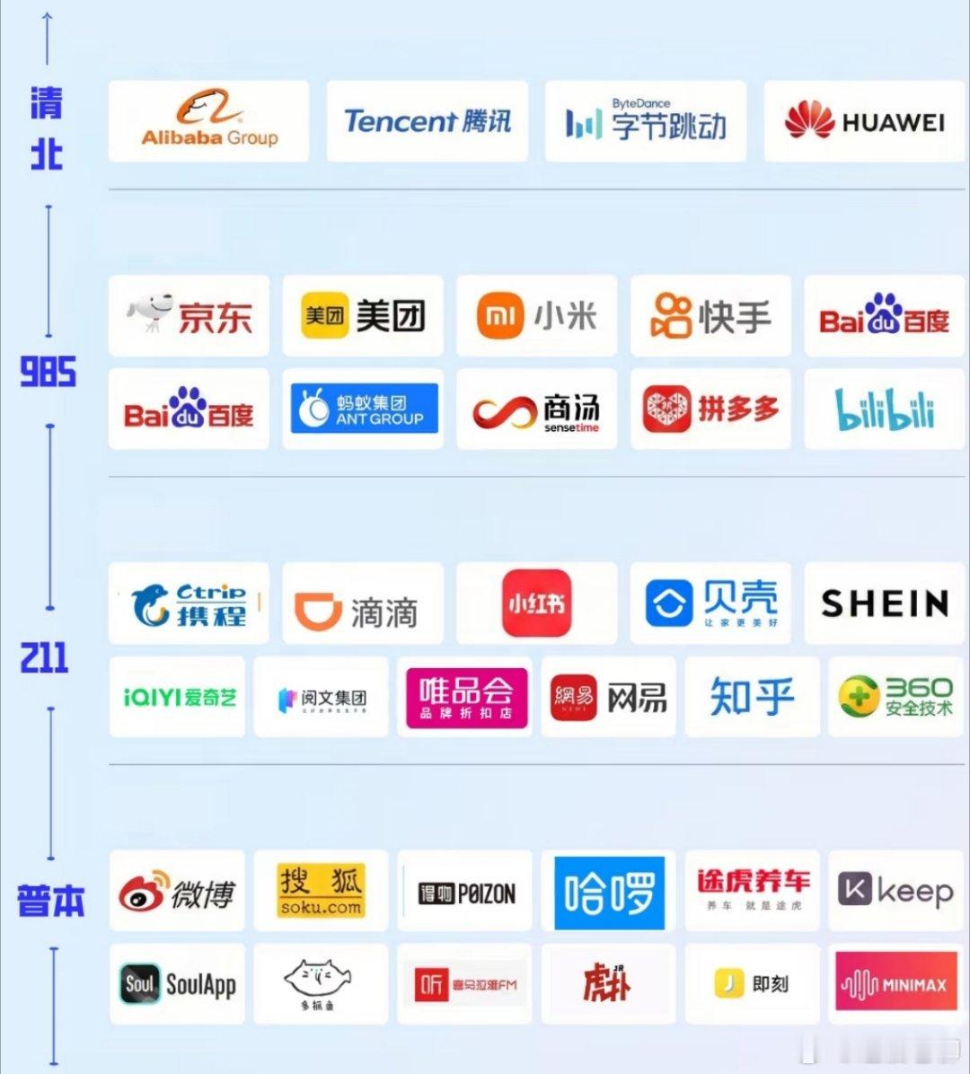 不同院校的毕业生能进什么样的互联网大厂？一图看懂！ 