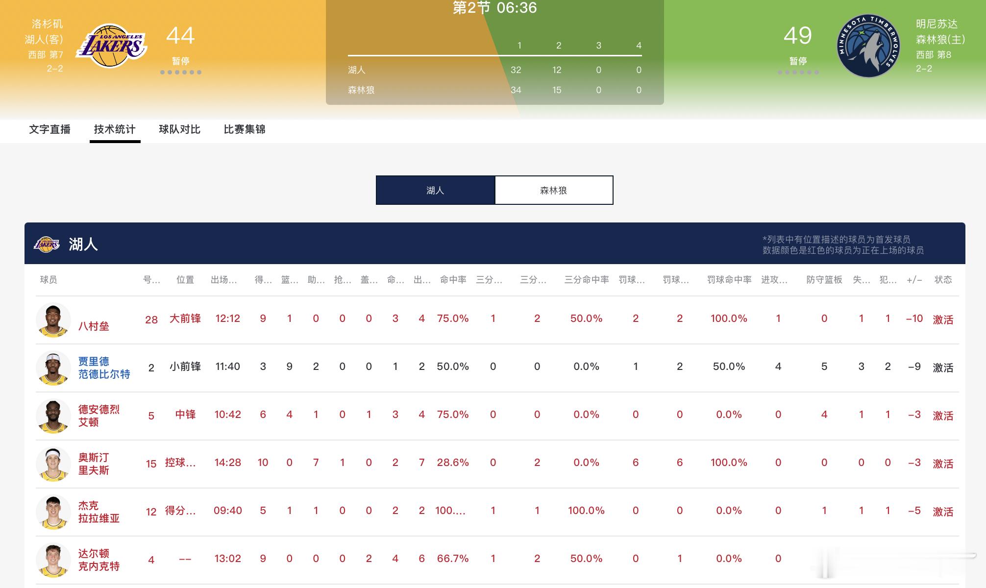 今天终于有人为里夫斯分担了，克内把握住这段时间，才能击碎部分质疑 湖人vs森林狼