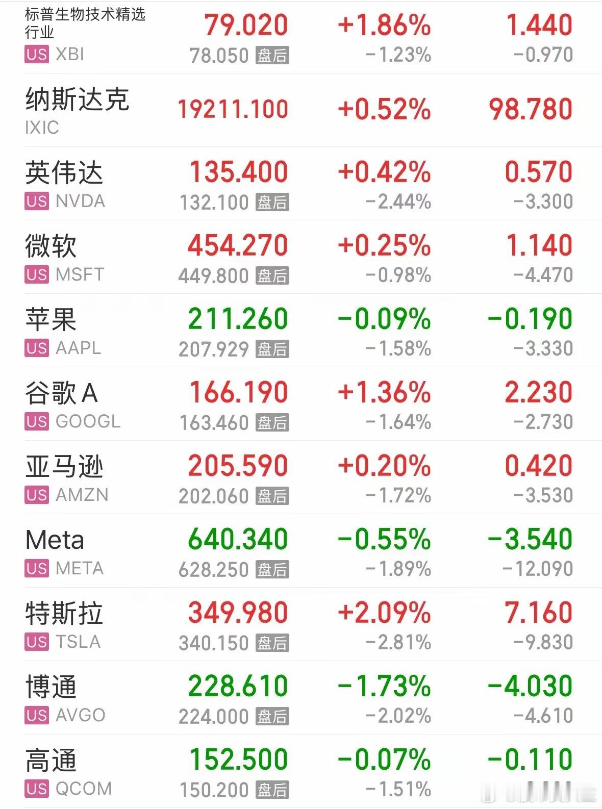 利好消息美股周五晚上继续上涨，纳指一周上涨7.15%沪指仅上涨0.76%下周一看