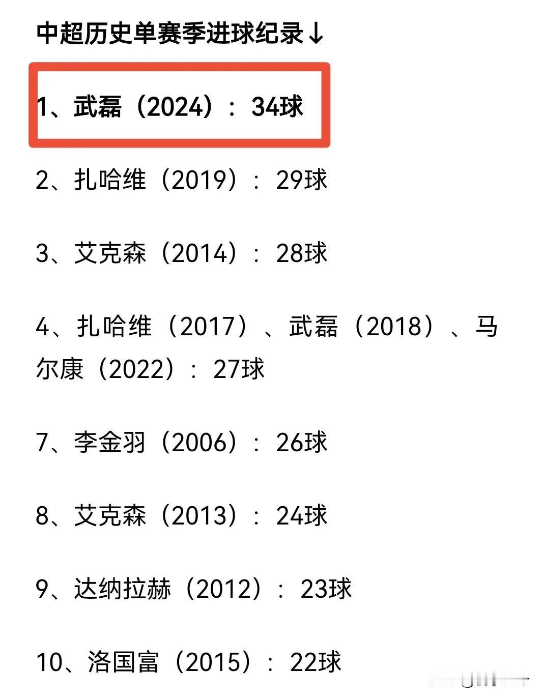 别再说什么“内战内行，外战外行”了，承认吧！武磊就是中超史上最强射手。30场进3