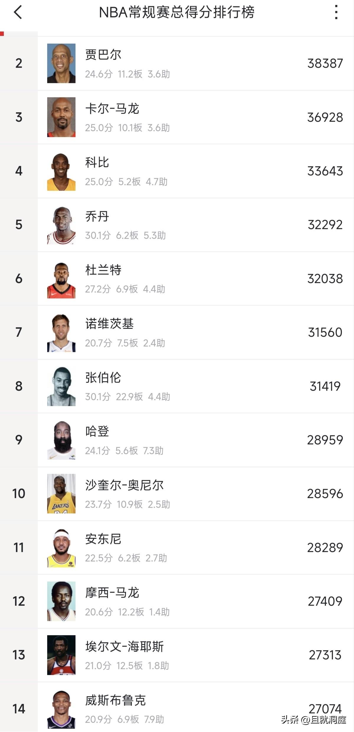 只差41分哈登总得分突破29000分大关，前几天杜兰特突破32000分，曾经的“