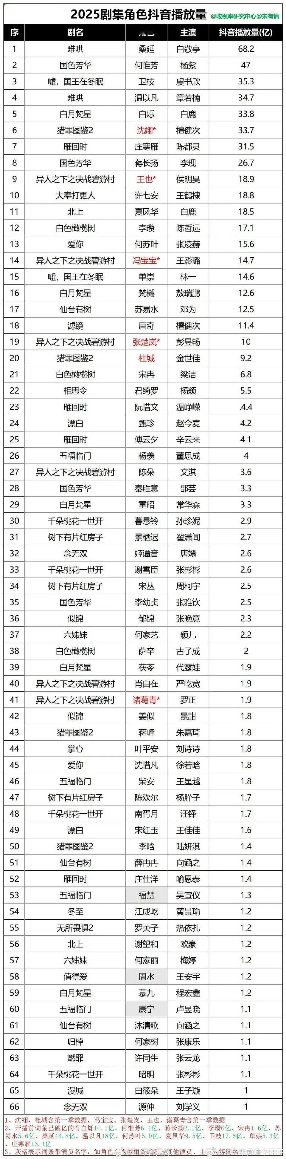 2025剧集角色抖播放量 ​​​，白敬亭 桑延断层top ​​​