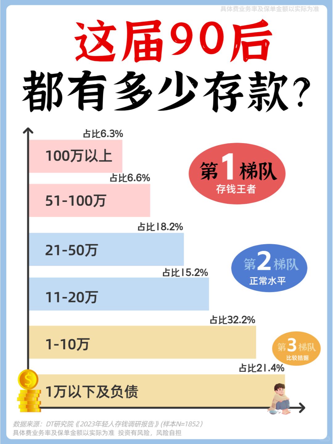 恭喜你！存款有这个数，你已超过大部分90后