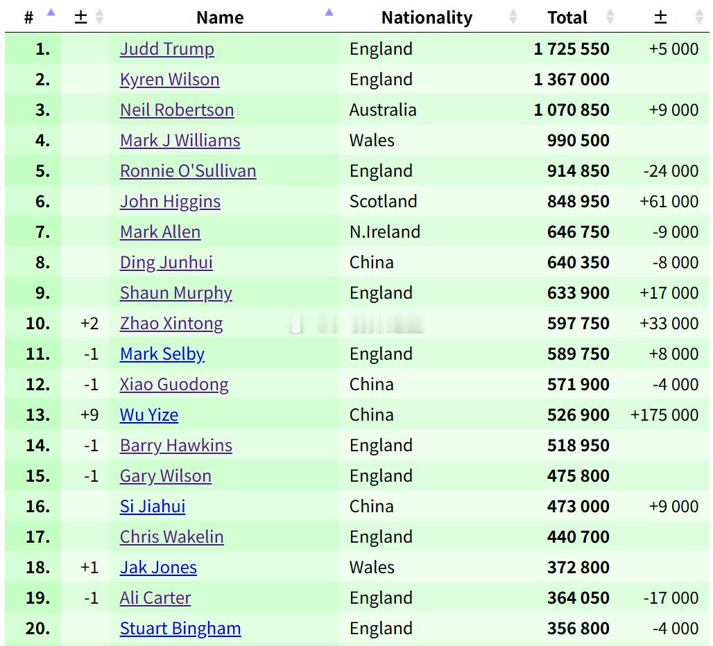斯诺克[超话] 国锦赛落幕，最新世界排名出炉：特鲁姆普、凯伦威尔逊、尼尔罗伯逊排