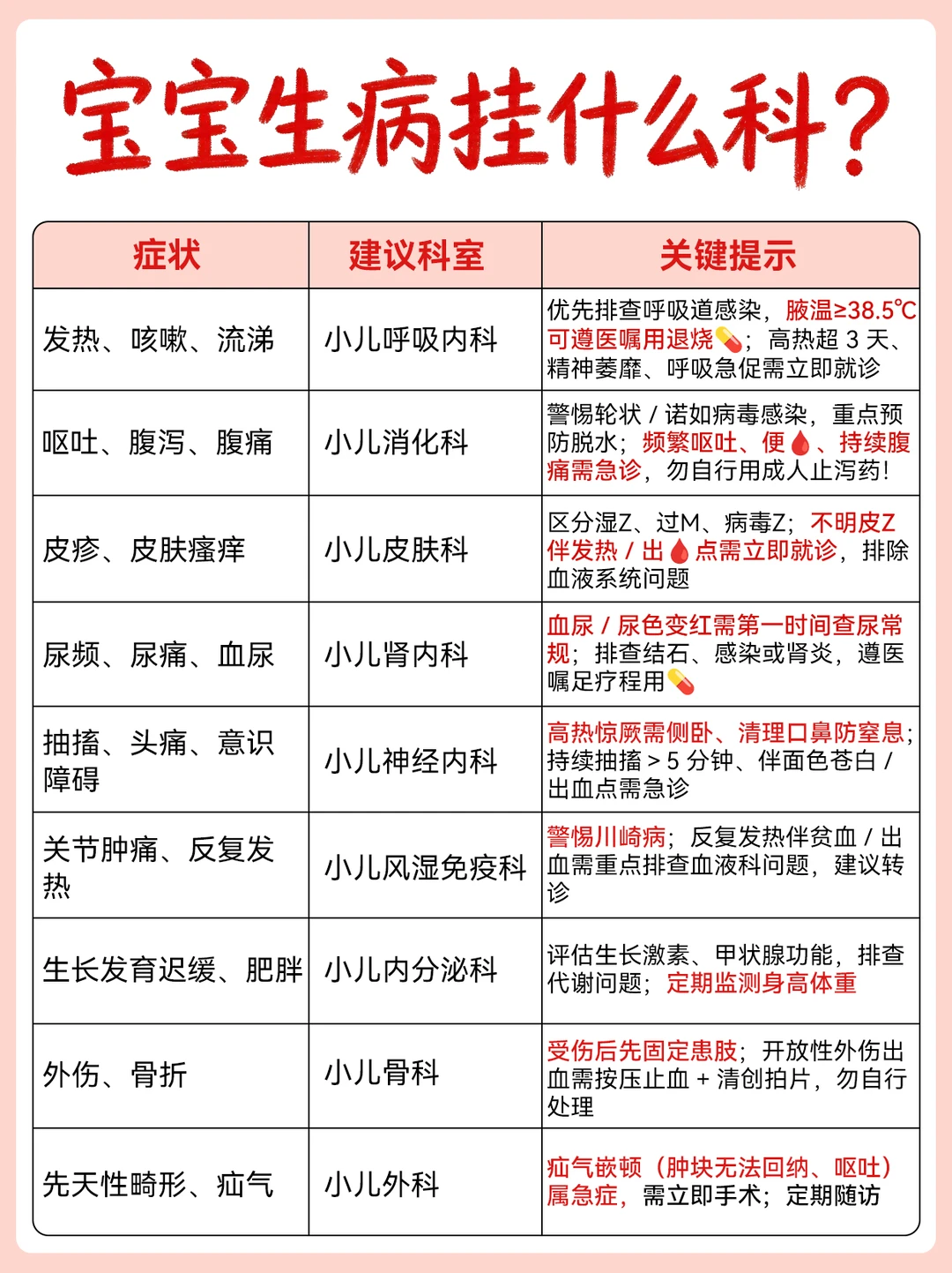 娃生病别瞎挂号❗有这张表少走90%弯路！