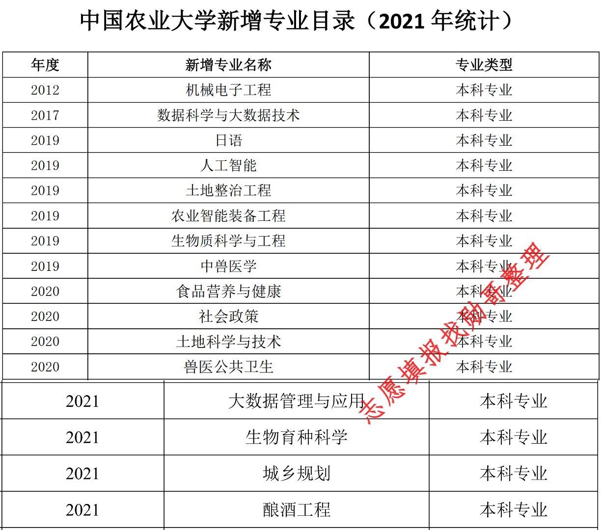 中国农业大学，专业选择报考攻略！农业，其实涉及的专业很多。
并不是说，你去中国农