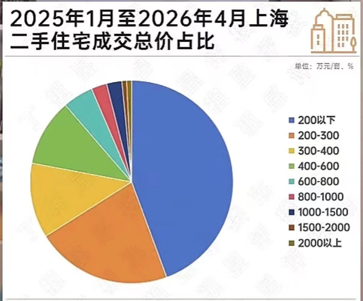 上海总价200万以下的住宅，成交量竟然占了总成交量接近一半，真的假的？ 