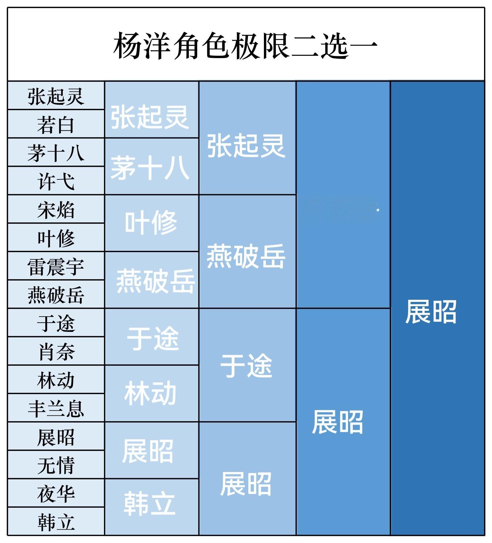 杨洋 好玩爱玩，最喜欢咪咪了。修崽和燕破岳之间犹豫了很久，还是选了好大儿。 