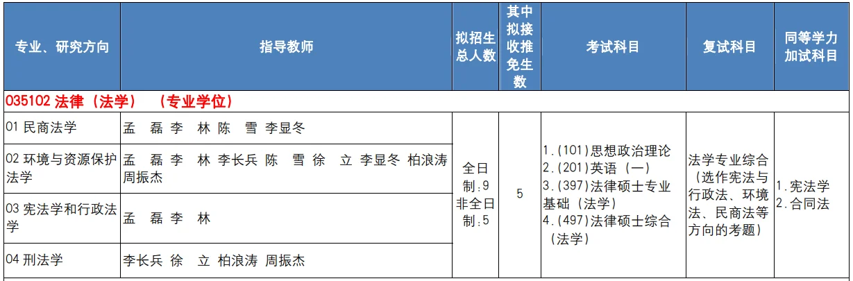 中国地质大学（北京）2025年法硕招生人数