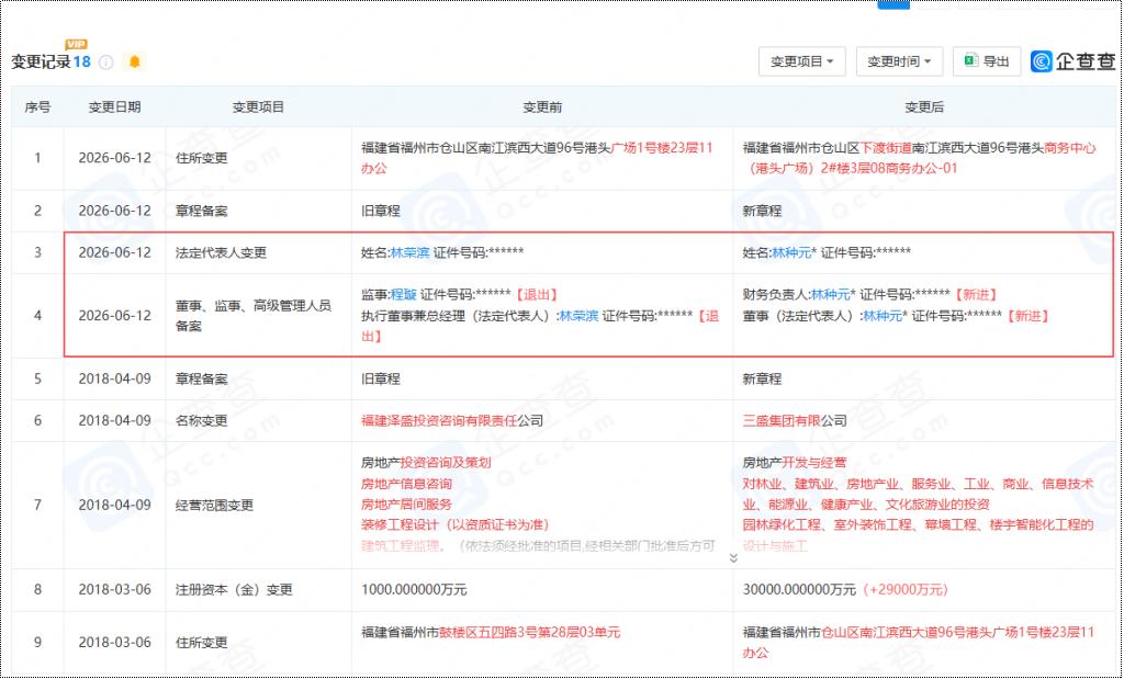 林荣滨不再担任三盛集团法人！此前被曝失联！

6月12日，一则消息引发地产行业的
