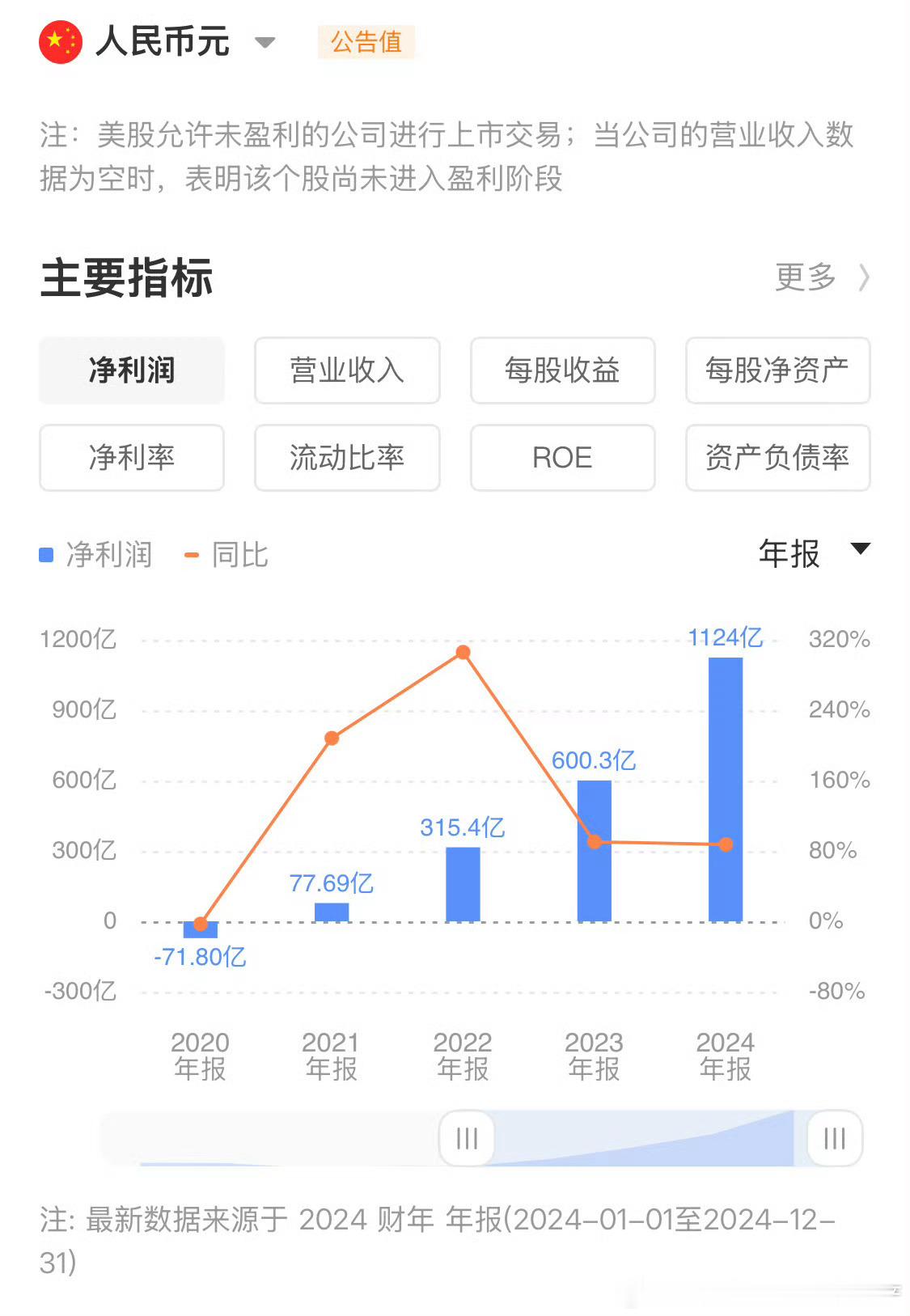 拼多多2024年营收3938亿拼多多太猛了，这应该是首次净利润破千亿。拼朵朵越强