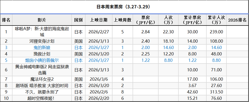 日本周末票房（3.27-3.29）：1.《哆啦A梦：新·大雄的海底鬼岩城》五连冠