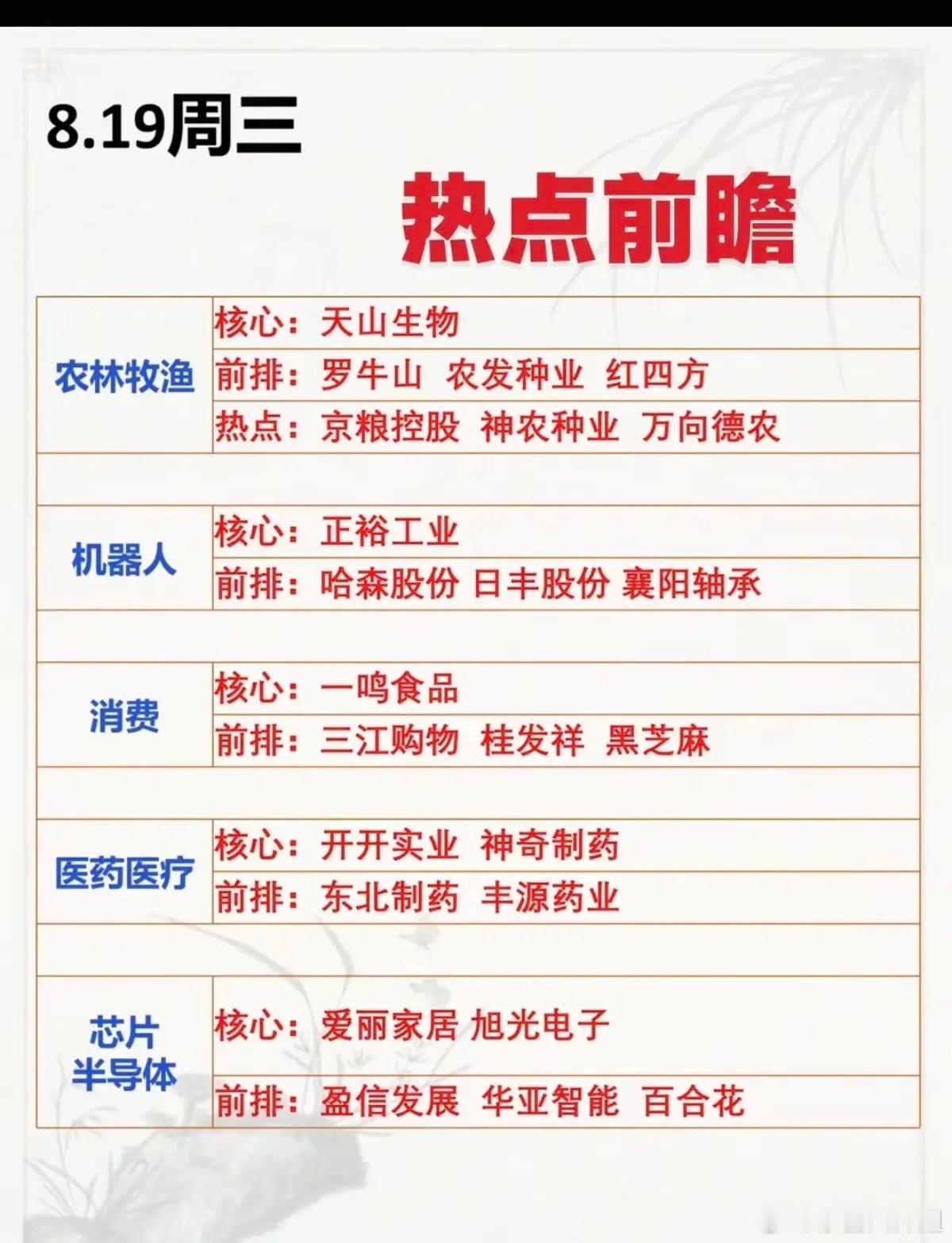 8.19周三  市场热点方向+投资逻辑！1.农林牧渔2.机器人3.大消费4.医药