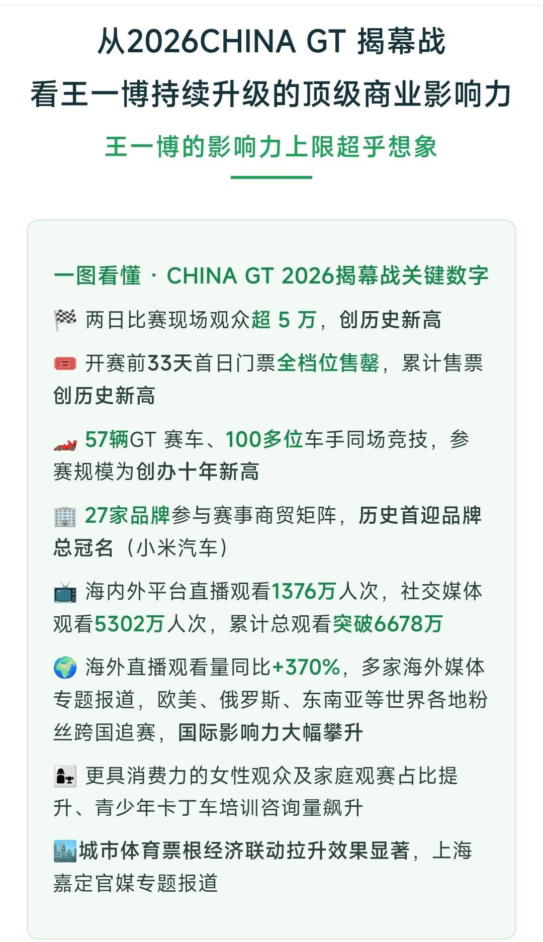 王一博参加的小米CHINAGT中国超级跑车锦标赛，社交媒体总观看人数达到了667