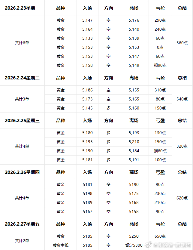 2026.2.23-2.27周操作复盘；回顾本周，共计操作19单，包含一单中线结