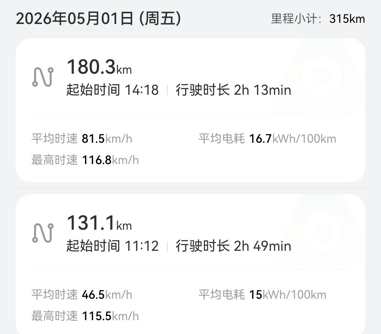 还好有智驾，不然这一路堵车开车真的会很累。祝大家劳动节快乐！ 