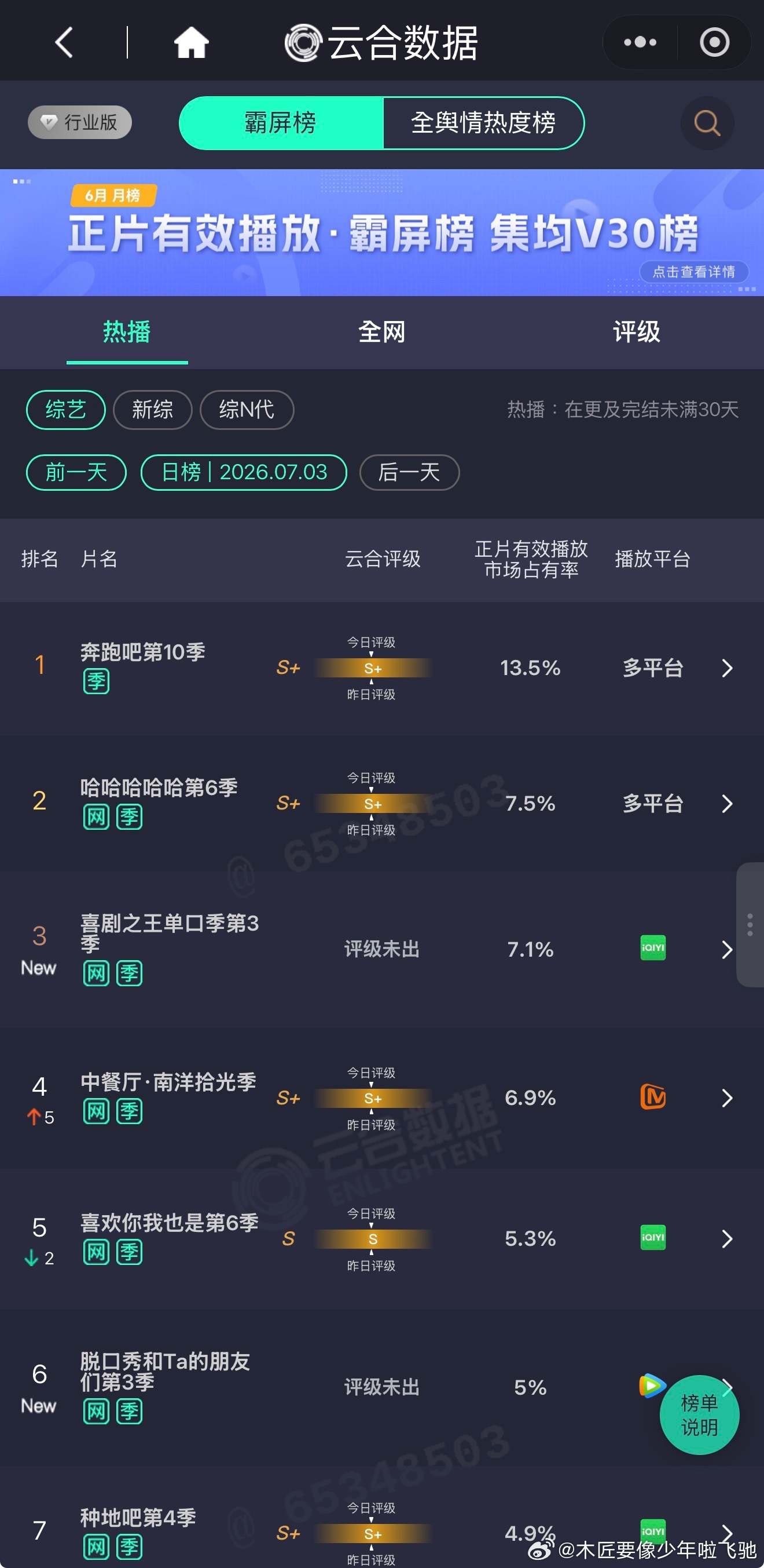 据非官方数据，暑期档来袭，«中餐厅10» EP03 播效数据继续上涨。节目第三集