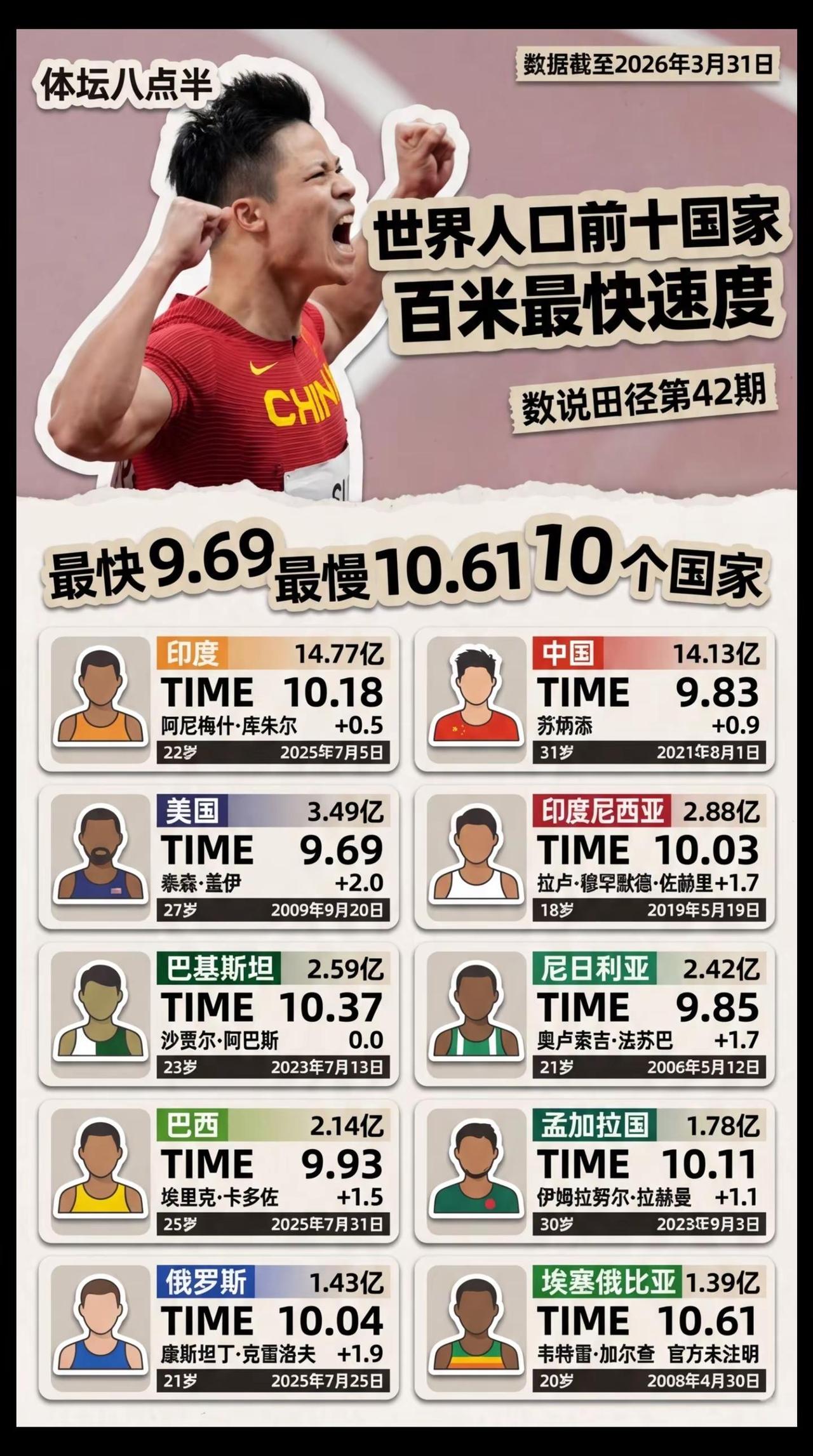 人多一定跑的快吗？人口大国各国百米纪录。盖伊 苏炳添  短跑