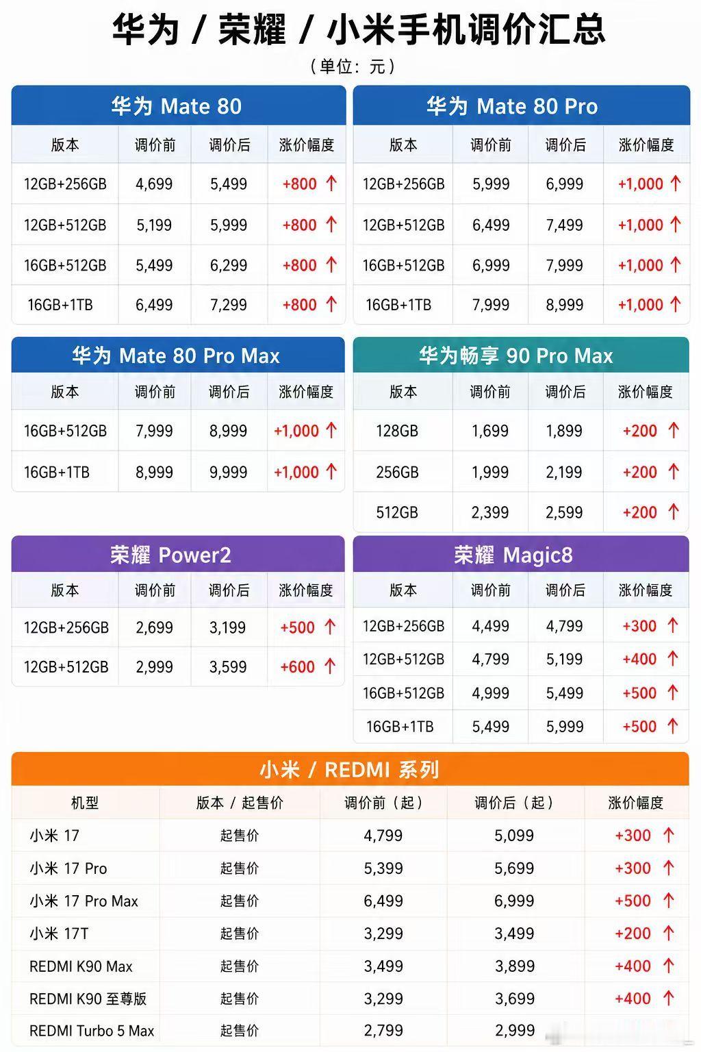 手机涨价 卖不动手机这波不是“涨价还抢手”，是“越涨越卖不动”，门店客流掉一大截