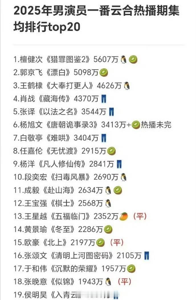 2025年男演员一番云合热播期集均排行表🈶集均4000万以上的只有：檀健次《猎