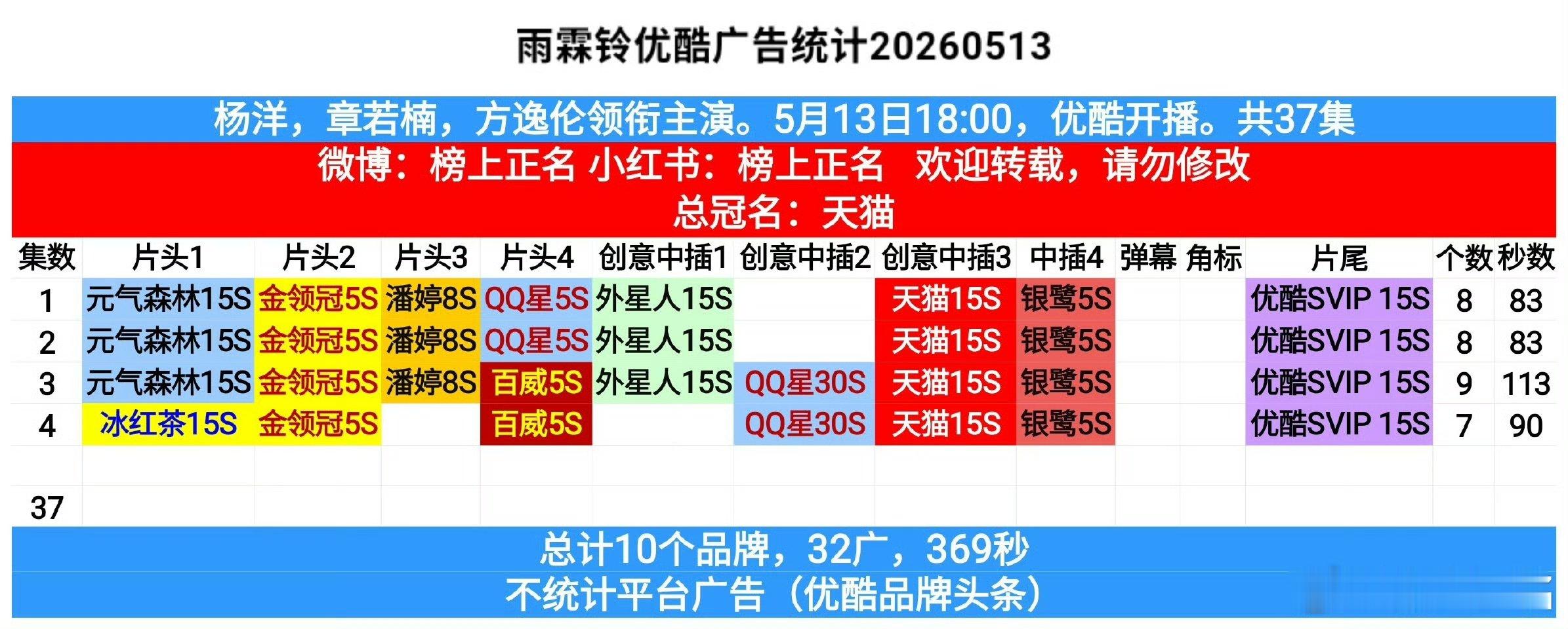雨霖铃开播新增11广杨洋雨霖铃开播新增11广雨霖铃加广了，牛牛牛 