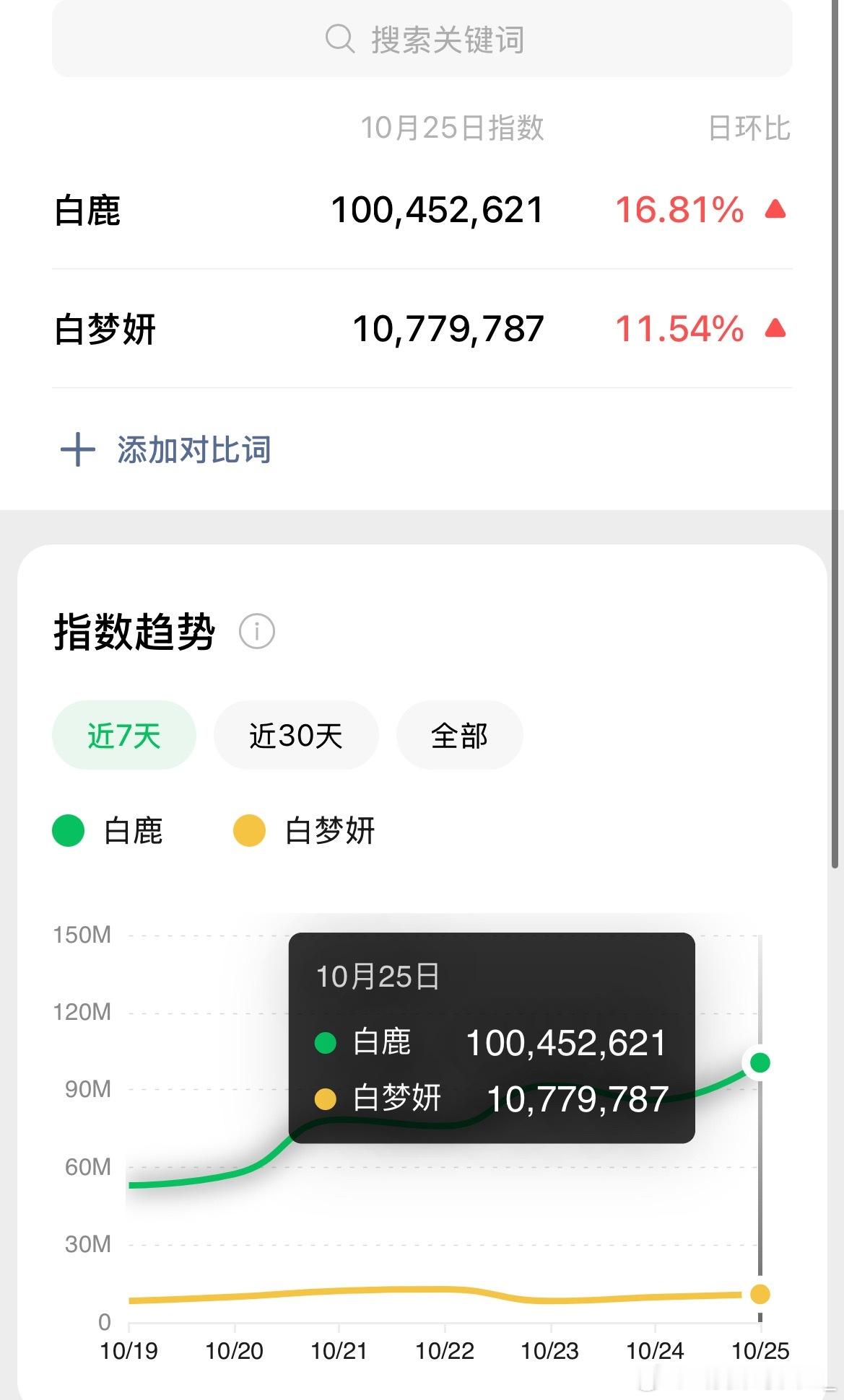 白鹿出圈长尾，微指破亿轻轻松松，白梦妍都要开始进娱乐圈了，微指都破千万了[泪奔]