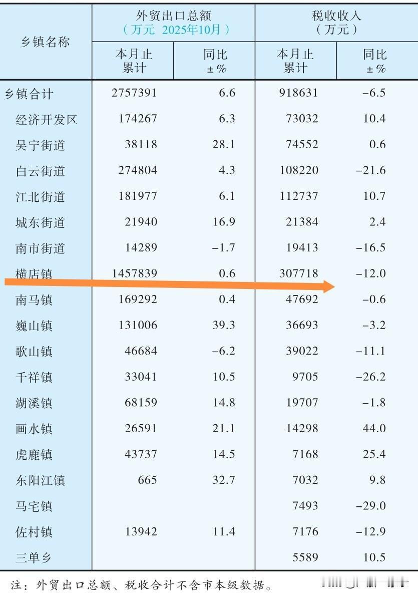 东阳街镇哪家强？还得看横店南马，从一些统计数据看，横店、南马在东阳的街镇当中基本