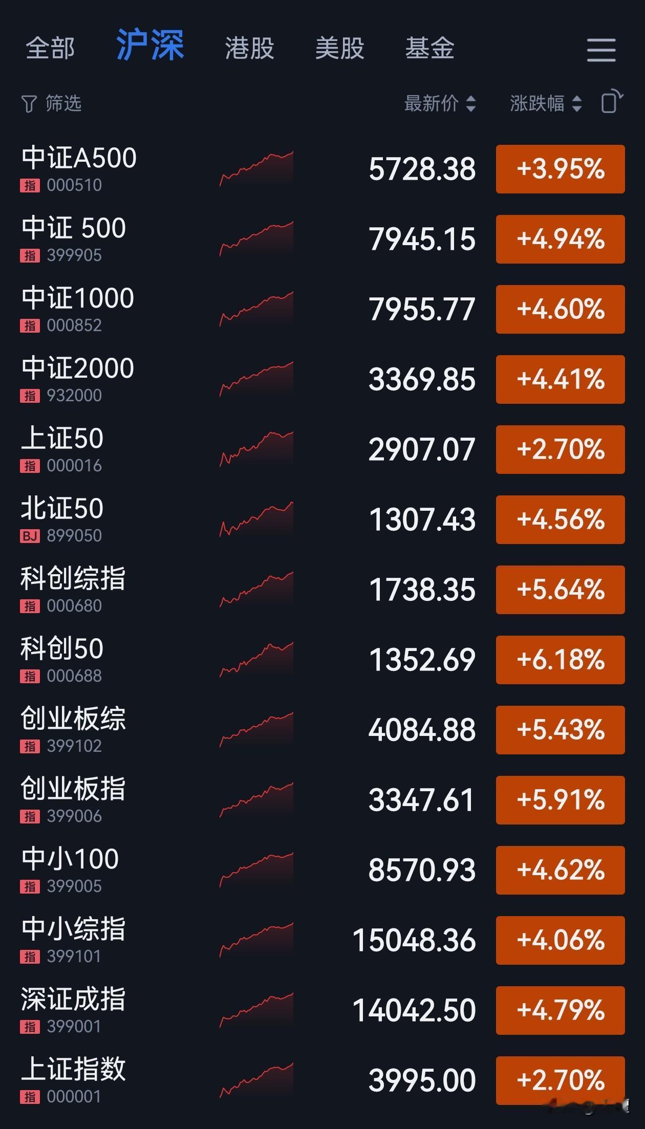 什么板块的影响力最大？当然是科技！

科技的大涨对于人气的带动是显而易见的，看看