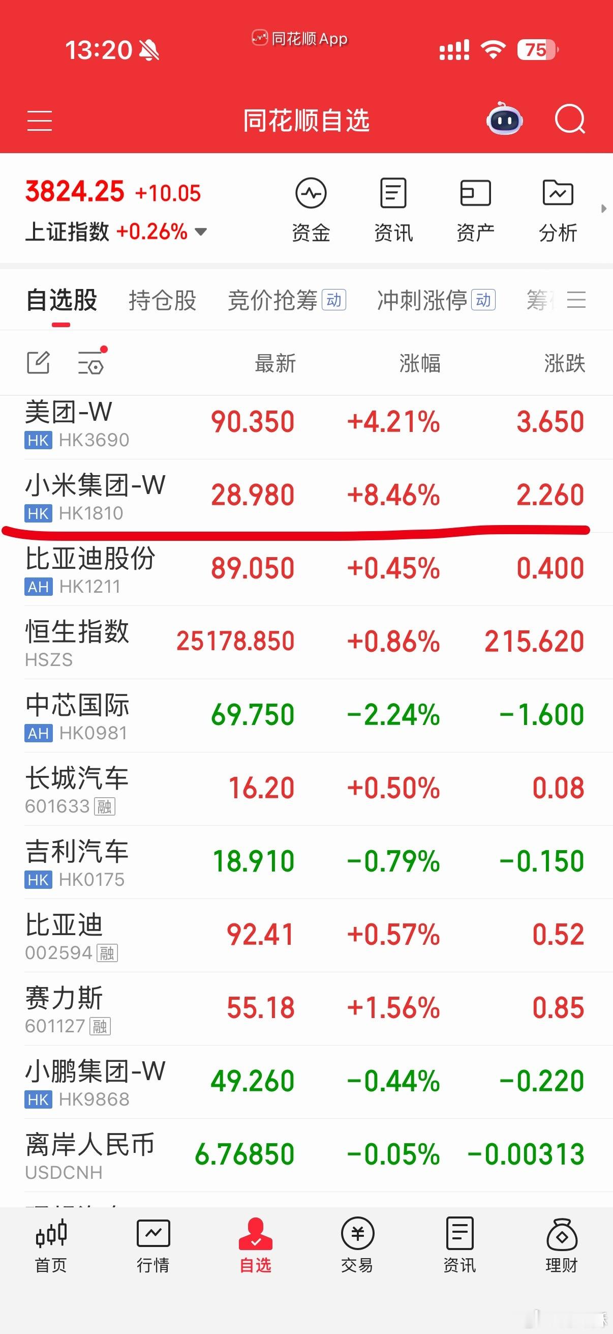 小米股价今天+8%，接近 29 了。 