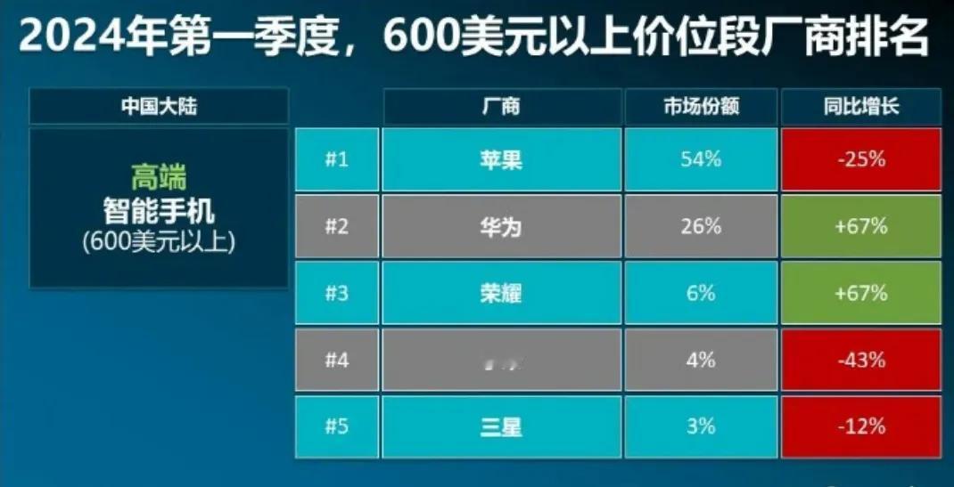 中国大陆高端手机市场：

苹果占据54%份额，同比下跌25%；华为份额升至26%