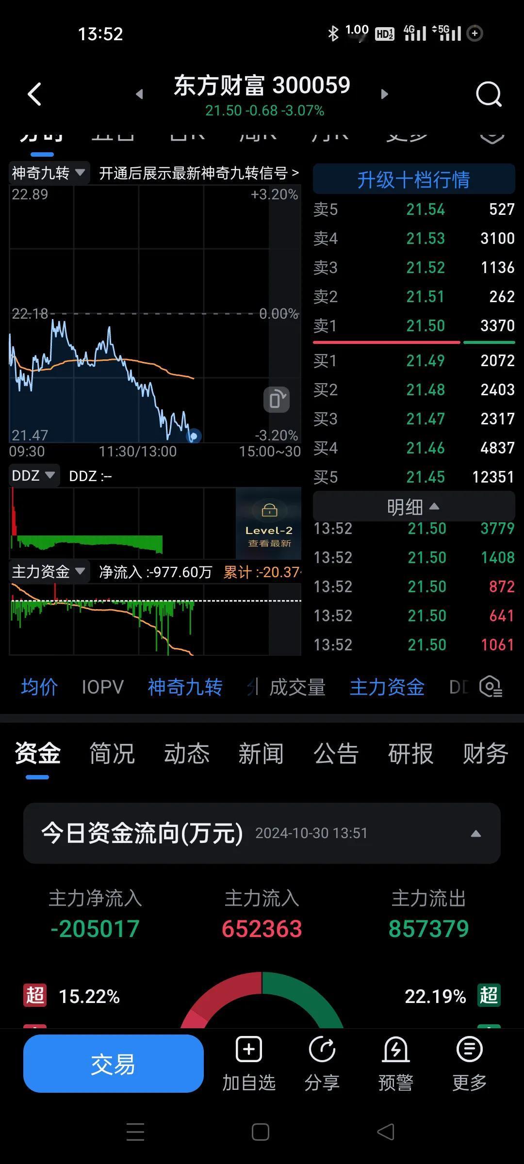 这个垃圾股连续砸盘7天，今天直接砸了20多亿，急着要钱买药吃了。
也不知道谁将他