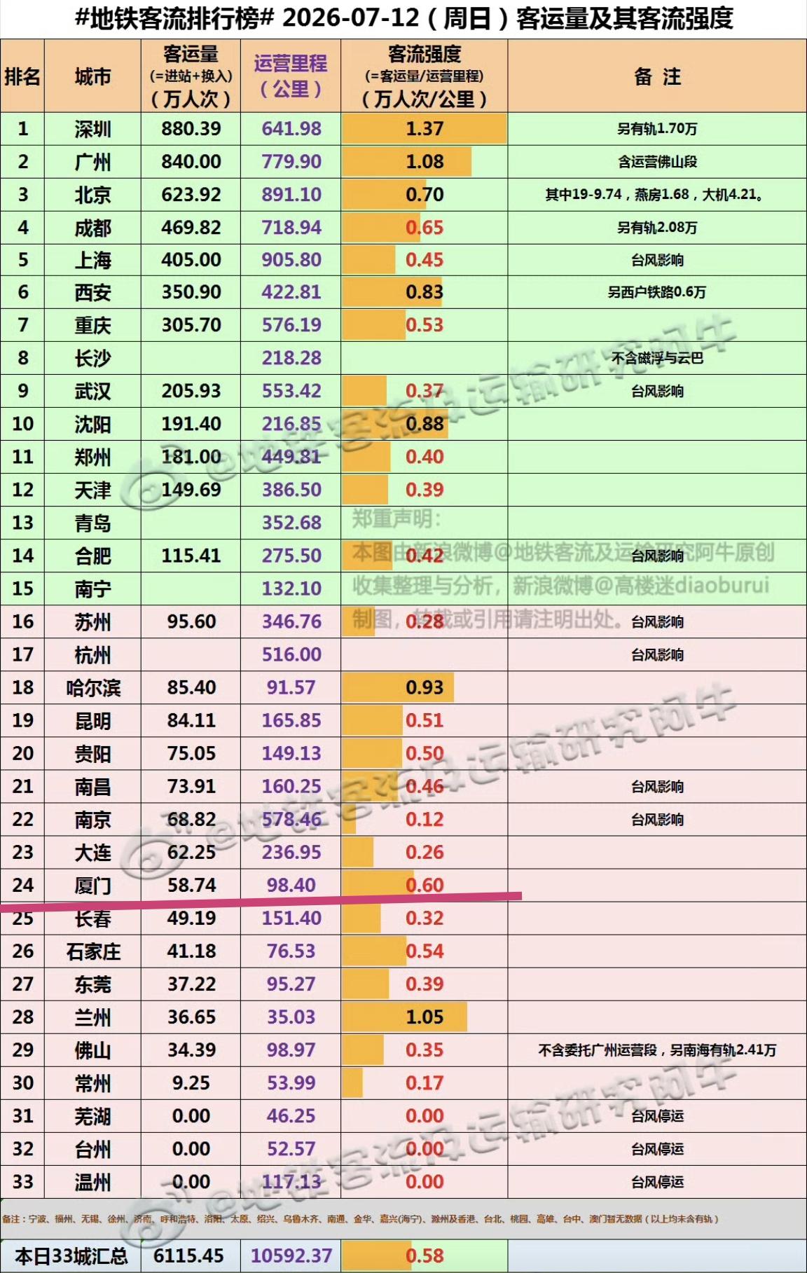 【7月12日（周日），厦门地铁客流完成58.74万人次，排全国24位】

我们一