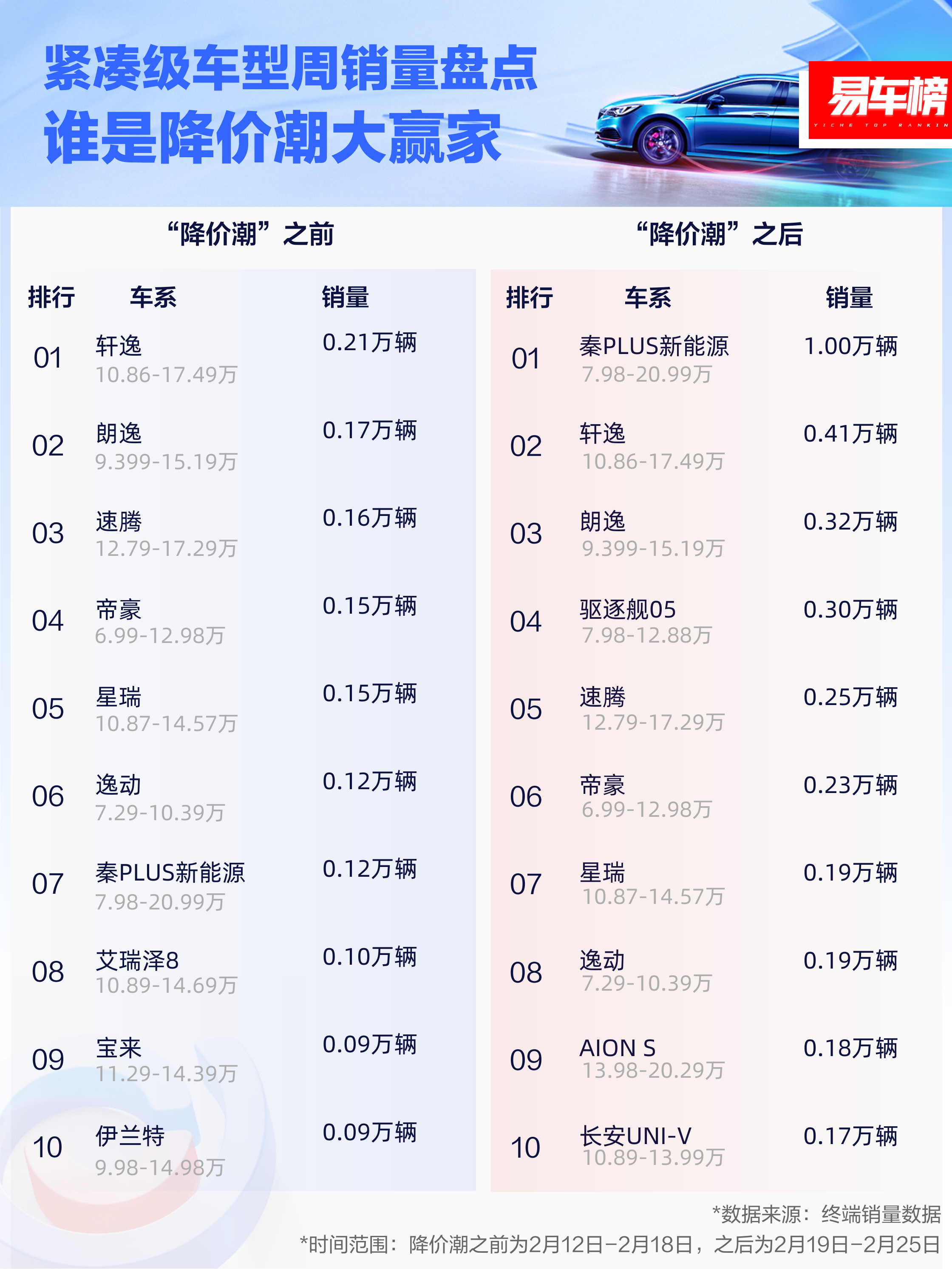 什么叫「立竿见影」[doge]降价之后，秦PLUS周销量从1200台飙升至1万台